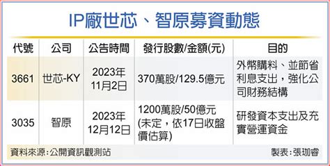 129億銀彈上膛 世芯現增發gdr 每股3500元 財經要聞 工商時報