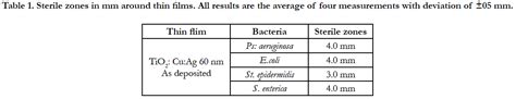 Thin Films Of Tio Cu Ag Cell Cytotoxicity And Antibacterial Activity