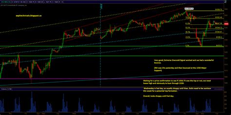 E Mini S P Technical Analysis By Unique Aapl Emini S P And Goog