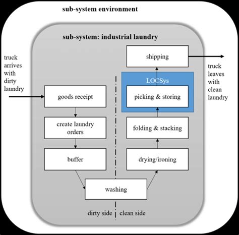 industrial laundry subsystem environment  scientific diagram