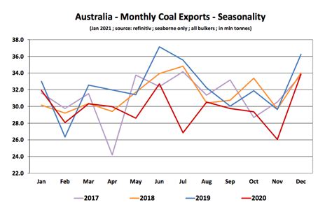 Australian Coal Exports Global Maritime Hub