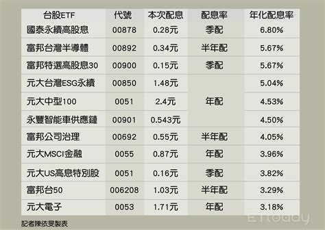 年化配息率最高衝破6！ 11檔「台股etf」11／16除息 Ettoday財經新聞 Ettoday新聞雲