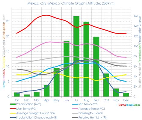 Mexico City Climate Mexico City Temperatures Mexico City, Mexico ...