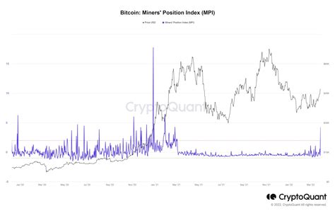 CryptoQuant On Twitter BTC Miners Position Index MPI Hits A