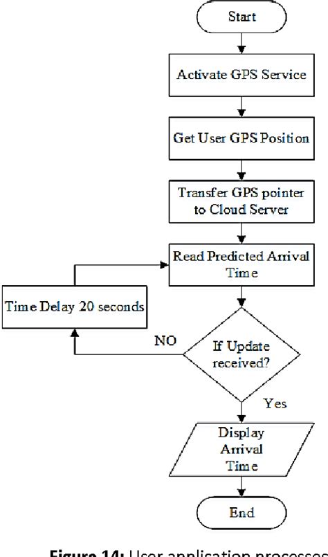 Figure 14 From Performance Analysis Of A Real Time Cloud Based Bus Tracking System With Adaptive