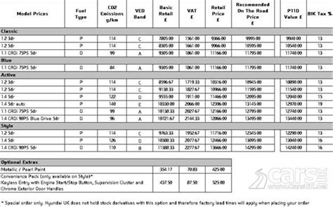 2012 Hyundai i20 Price & Specs – starts at £9,995 | Cars UK