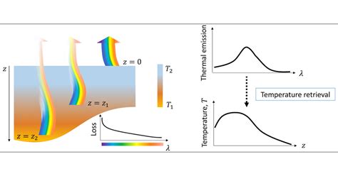 Depth Thermography Noninvasive D Temperature Profiling Using Infrared