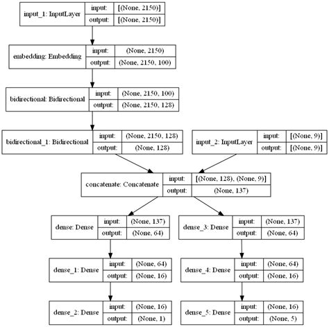 Combining Multiple Features And Multiple Outputs Using Keras Functional Api