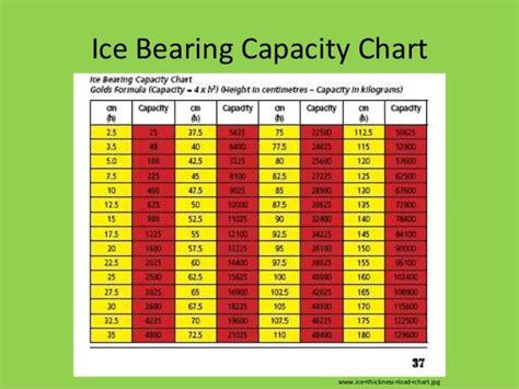 Safe Ice Thickness Chart: A Visual Reference of Charts | Chart Master