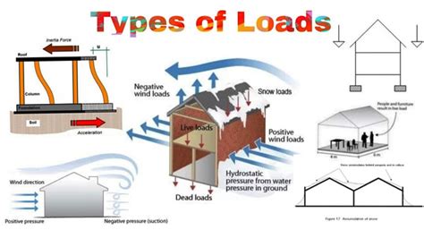 Types Of Loads On Building Structure Blogs