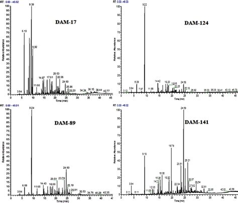 Chromatograms Showing Variation Of Volatile Compounds In Essential Oil Download Scientific