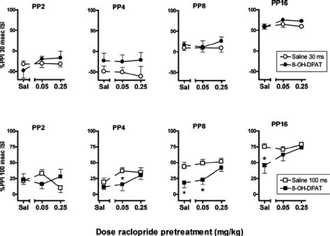 The Effect Of Pretreatment With Raclopride On The Action Of 0 5 Mg Kg