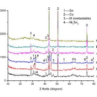 A In Situ Synchrotron XRD Patterns Of NiSi Si Composite During