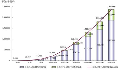 世界の携帯電話、2014年に普及率100％超に2013年の契約数は約71億 2枚目の写真・画像 Rbb Today