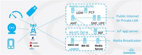 Why Private Networks Cumucore