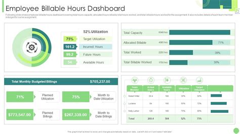 Employee Billable Hours Dashboard Kpis To Assess Business Performance