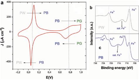 A Cyclic Voltammogram Recorded At V S In Background Solution