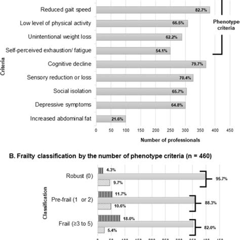 Knowledge On The Frailty Phenotype Criteria A And Classification B Download Scientific