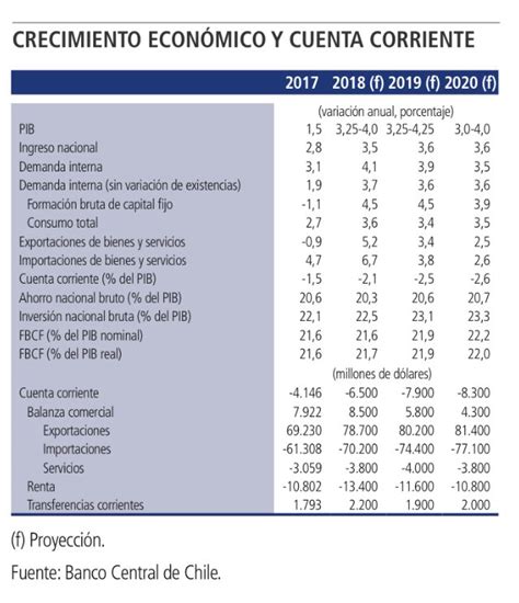 Banco Central De Chile Publicó Informe De Política Monetaria Ipom De