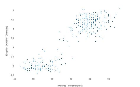 Visual Cluster Analysis / Sumant Pattanaik | Observable