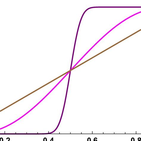 Winning Likelihood The Probability That Candidate 1 Will Win The