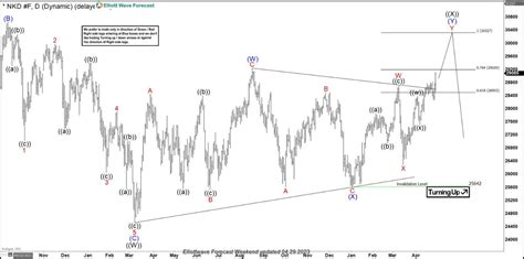 Elliottwave Forecast On Twitter NKD F The Index Can Do A Bearish