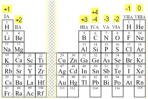 All Oxidation Numbers Periodic Table !EXCLUSIVE!