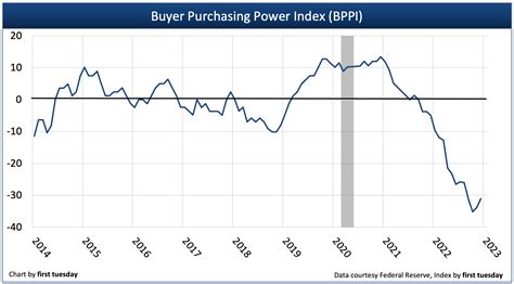 Press Release Buyer Purchasing Power Index Ends 2022 31 Below A Year