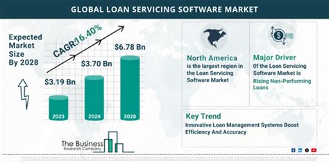 2024 2033 Global Loan Servicing Software Market Outlook Projected Size And Growth Rate Latest