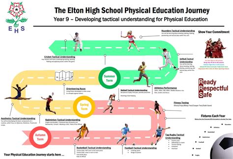 Year 9 Pe Curriculum Learning Journey The Elton High School