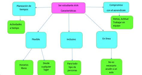 Mapa Conceptual Estudiante Ava