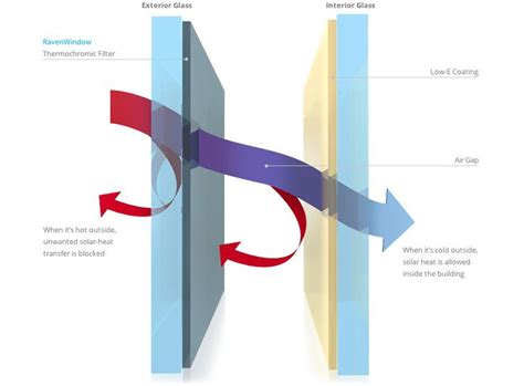 Diagram Of How Smart Glass Windows Works