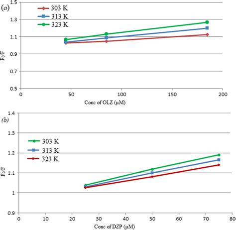 Sternvolmer Plots For The Quenching Of The Fluorescence Of Ns Cqds At