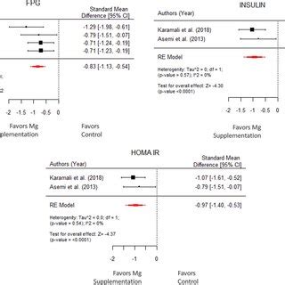 Forest Plot Displaying Standard Mean Difference And Ci For The