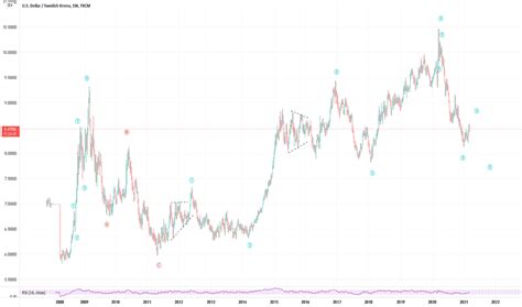 USD SEK Chart — U.S. Dollar to Swedish Krona Rate — TradingView — India