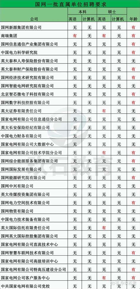 国家电网2023各直属单位一批招聘解析招聘2123人无计算机成绩要求 知乎