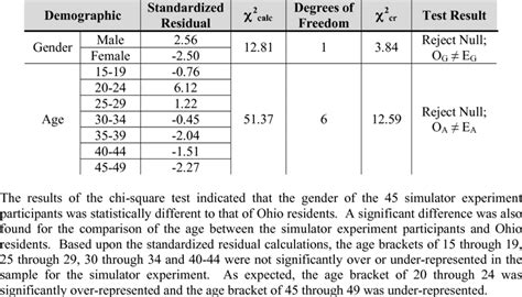 Results Of The Chi Square Test For Goodness Of Fit Download Table