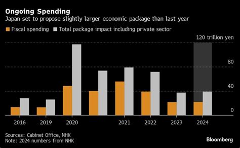 Japans Ishiba Set To Announce 140 Billion Stimulus Package