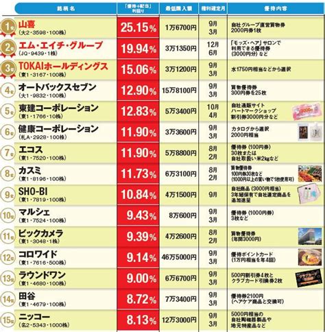 人気銘柄がズラリと並び利回り10％以上が9銘柄も！発表！「配当＋株主優待」の高利回り優待株ベスト30｜株主優待情報 2025年 ｜ザイ・オンライン