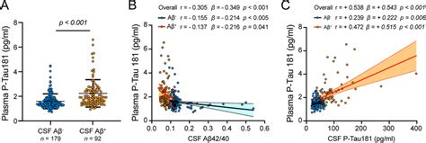 Plasma P Tau181 Associates With Amyloid And Tau CSF Biomarkers A