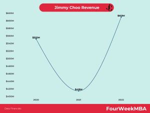 Who Owns Jimmy Choo? - FourWeekMBA