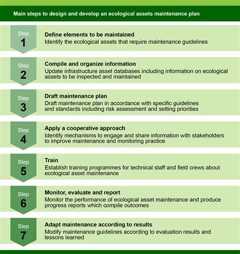 Biodiversity Infrastructure Handbook 7 2 2 Maintenance Plan Steps