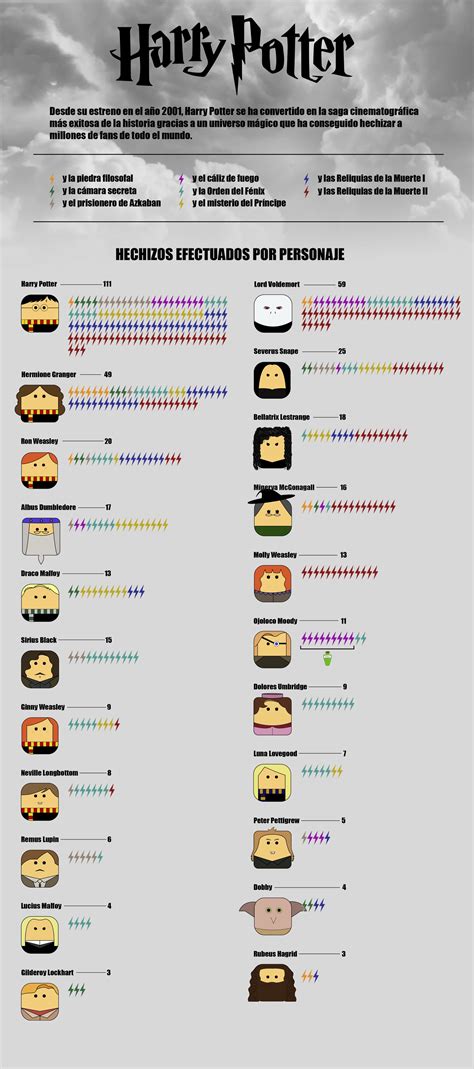 Infografía Sobre Los Hechizos Realizados Por Cada Personaje En Las