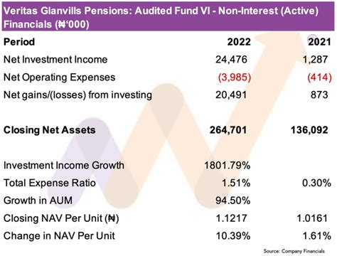 Analysis Veritas Glanvills Pensions Performance For Fy Nairametrics