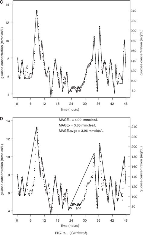 Figure 2 From Calculating The Mean Amplitude Of Glycemic Excursion From