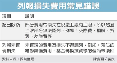 企業未實現損失 不得認列 眾智聯合會計師事務所