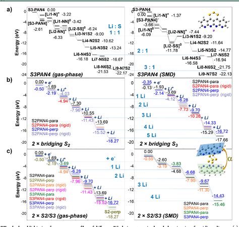 Figure From Interfacial Electrochemical Lithiation And Dissolution