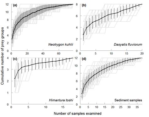 Figure S Cumulative Prey Curves Representing The Mean Number Of Prey