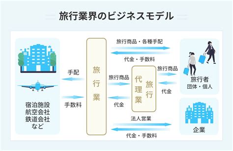 旅行業界の全貌が丸わかり！ 課題・動向・選考対策のコツまで解説 Portキャリア