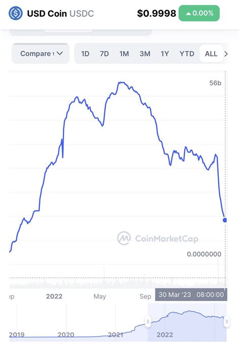 Laurent Coin Su On Twitter Bankrun Usdc Seront Ils Assez Liquide